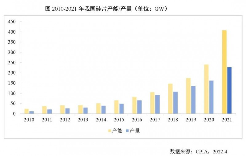 226.6GW！2021年我國(guó)硅片產(chǎn)量占全球總產(chǎn)量的97.3%！