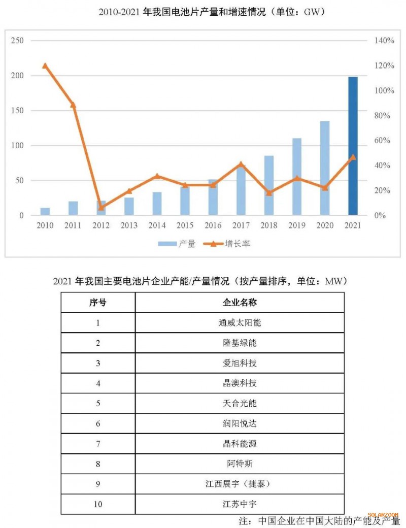 2021年電池片產(chǎn)能大幅提升 同比增長69.8%！