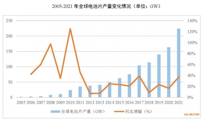 2021年電池片產(chǎn)能大幅提升 同比增長69.8%！