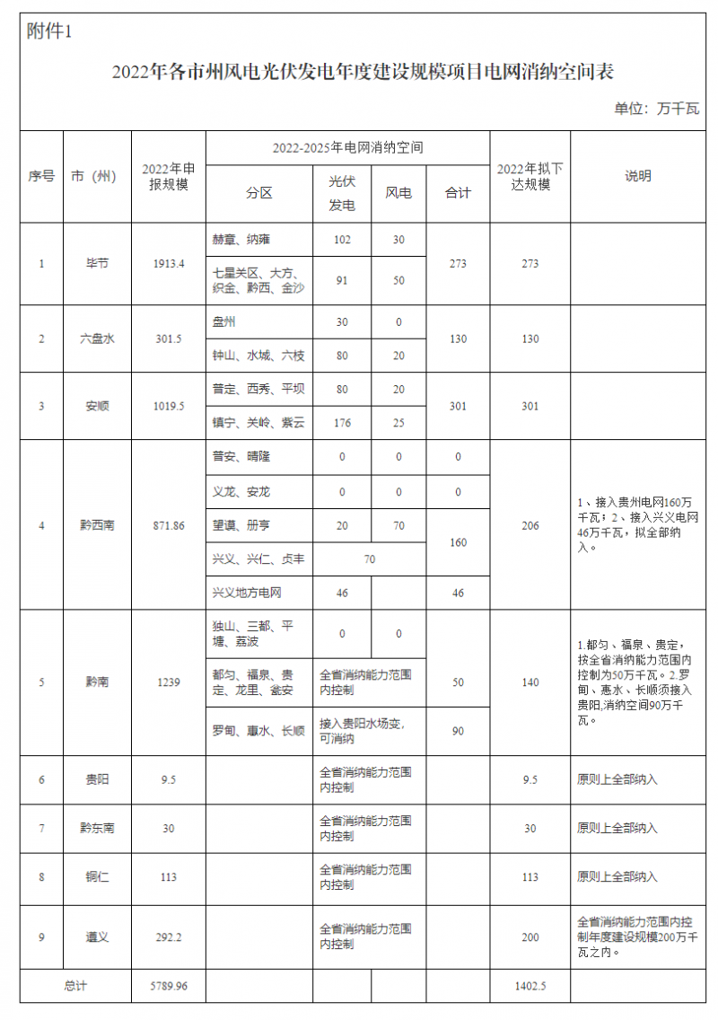 貴州啟動風光優(yōu)選：將從57.9GW上報項目中擇優(yōu)選出14.02GW！