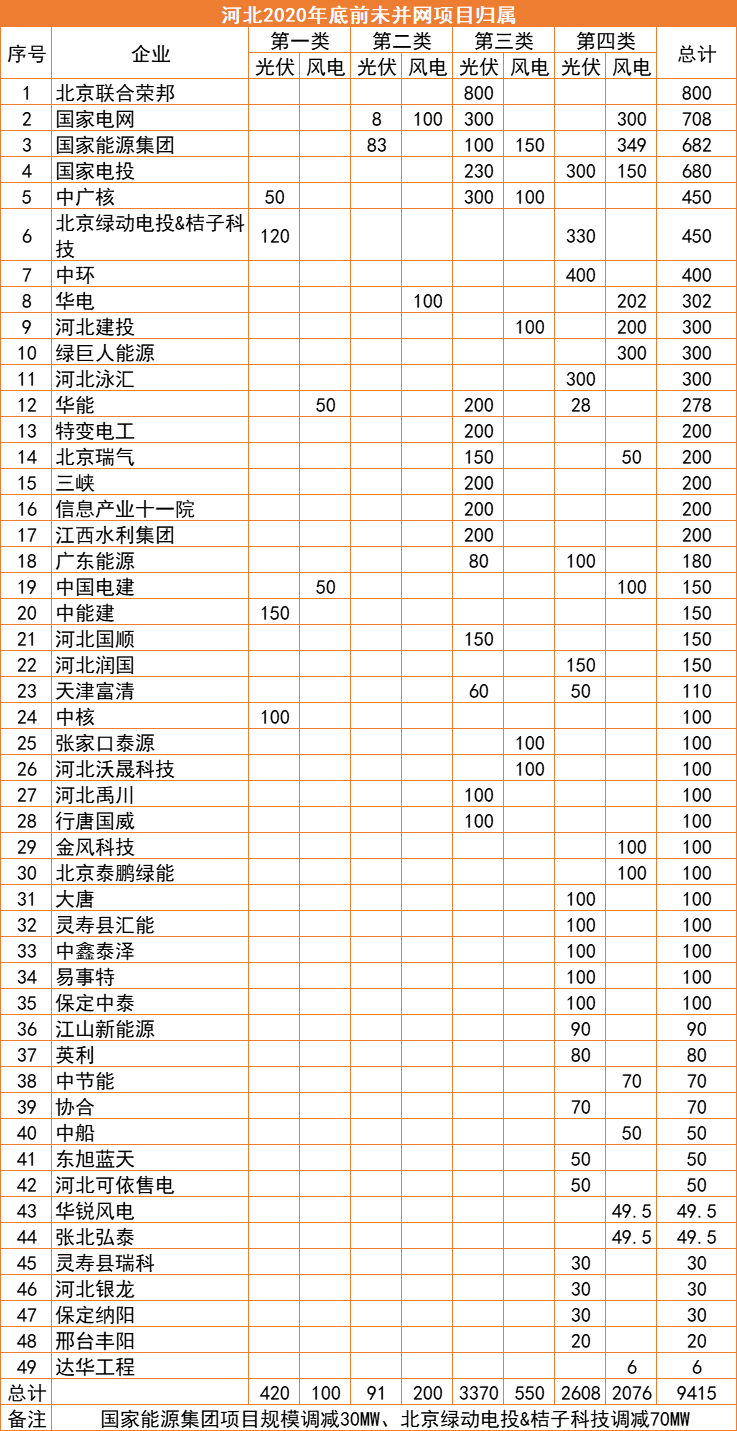 河北：2022年底前光伏并網(wǎng)超17GW，420MW項目被取消