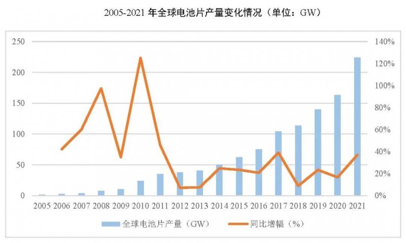 同比增長69.8%！全球晶硅太陽能電池片總產(chǎn)能達(dá)到423.5GW