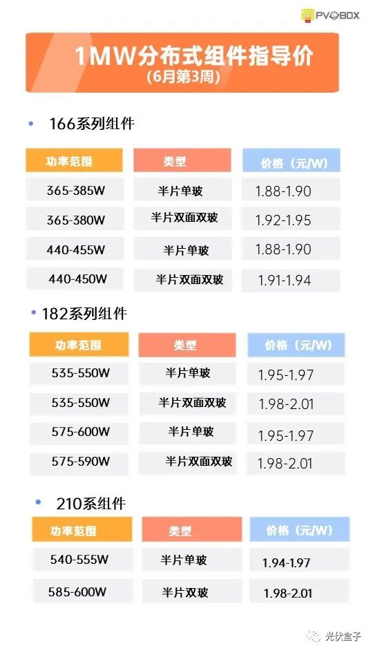 硅料19連漲！市場需求旺盛，短期內(nèi)光伏組件降價渺茫