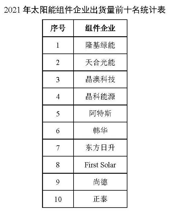 同比增長44.8%！！2021年我國光伏組件出口額246.1億美元