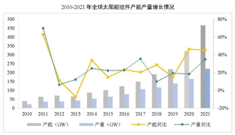 同比增長44.8%！！2021年我國光伏組件出口額246.1億美元