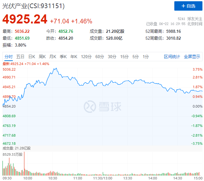 逆變器、HJT概念股全面爆發(fā)，光伏板塊延續(xù)上漲態(tài)勢！