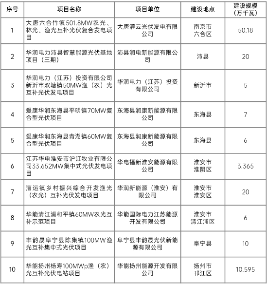 江蘇省2022年第二批市場化項(xiàng)目名單公布：華潤、大唐、華能綜合位列前三