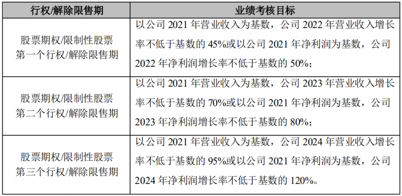 晶澳科技發(fā)布激勵計劃，2022-2024年營收和凈利潤C(jī)AGR或?qū)⒊^25%和30%！