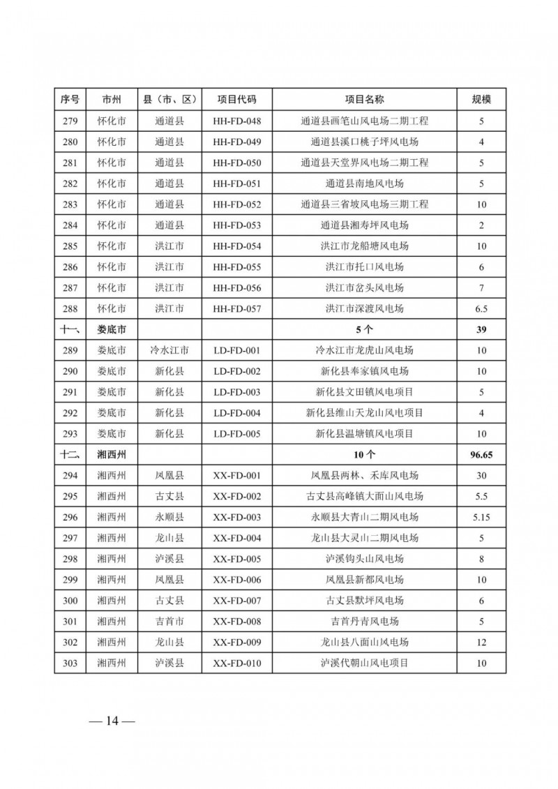 湖南：風(fēng)光項目批復(fù)后半年內(nèi)開工，否則文件作廢