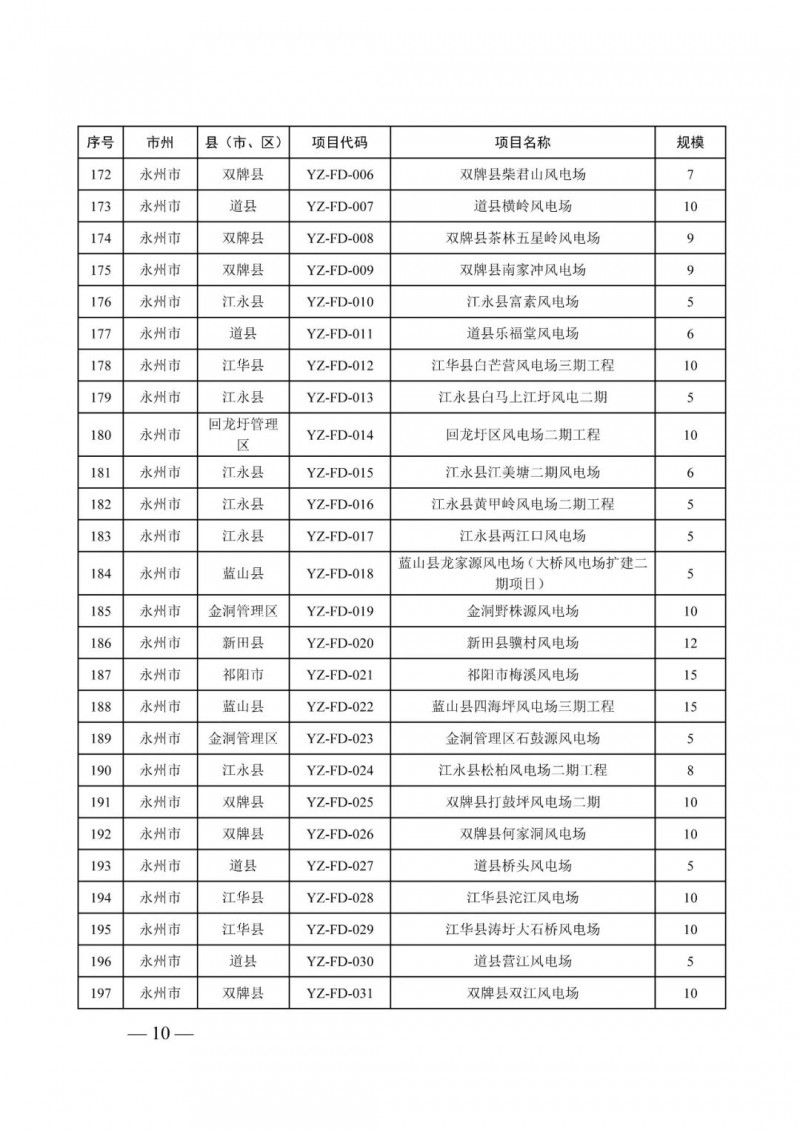 湖南：風(fēng)光項目批復(fù)后半年內(nèi)開工，否則文件作廢