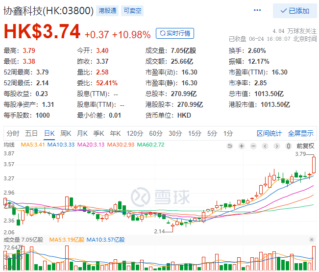 協(xié)鑫科技股價(jià)大漲10.98%，市值重回千億港元大關(guān)！