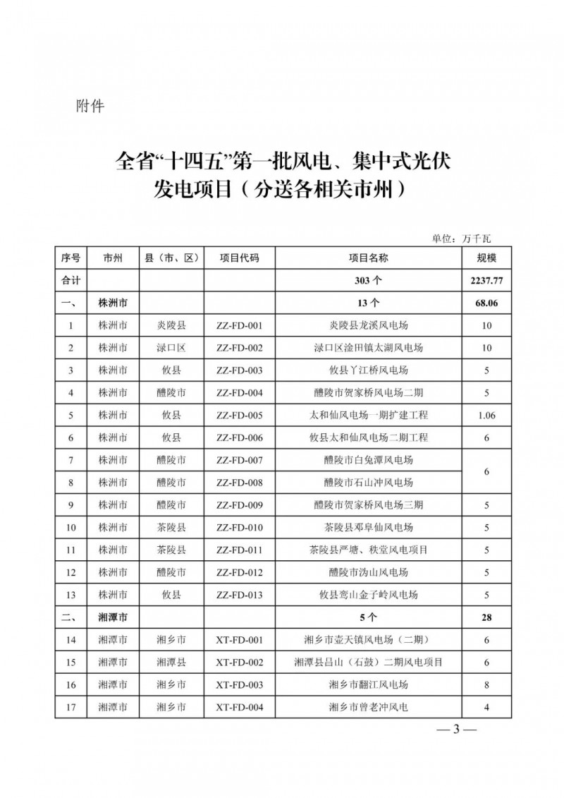 湖南：風(fēng)光項目批復(fù)后半年內(nèi)開工，否則文件作廢