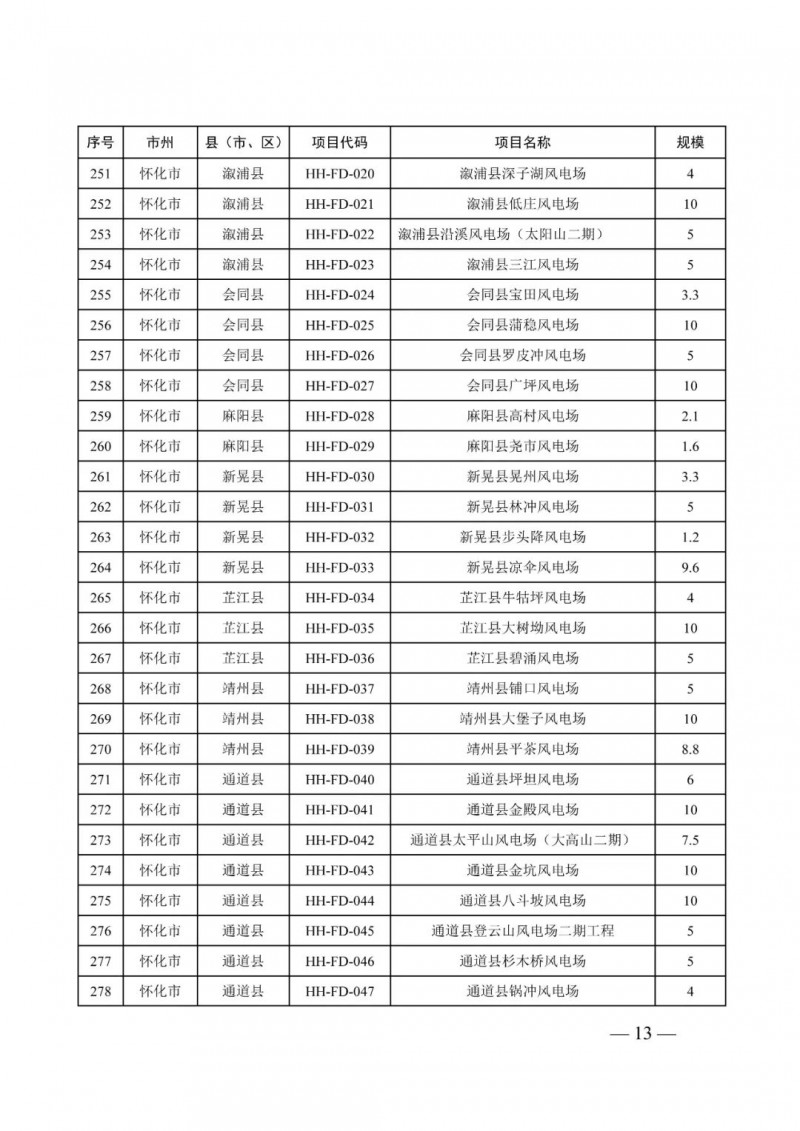 湖南：風(fēng)光項目批復(fù)后半年內(nèi)開工，否則文件作廢