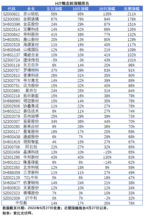 【索比分析】HJT概念股持續(xù)熱炒，這四個(gè)問(wèn)題需要拎拎清楚