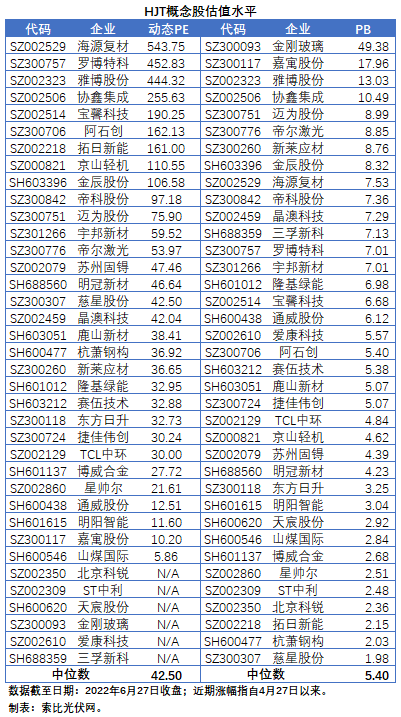 【索比分析】HJT概念股持續(xù)熱炒，這四個問題需要拎拎清楚