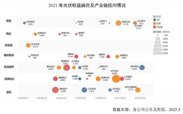 創(chuàng)新高！2021年全球光伏企業(yè)融資總額達到278億美元