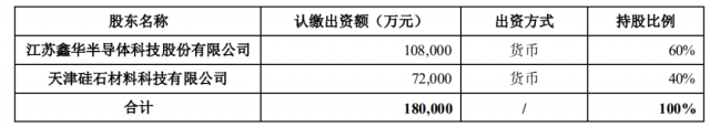 注資45億！TCL科技攜手江蘇中能布局10萬噸顆粒硅+1萬噸電子級多晶硅！