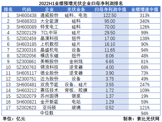 光伏企業(yè)中報(bào)成績單：硅料業(yè)績拐點(diǎn)已現(xiàn)，先進(jìn)產(chǎn)能成為業(yè)績增長核心驅(qū)動(dòng)力