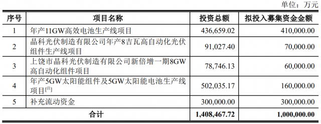 100億！晶科能源擬發(fā)行可轉(zhuǎn)債擴(kuò)產(chǎn)TOPCon電池及組件產(chǎn)能！