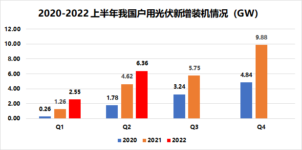 戶用8.91GW！國家能源局發(fā)布2022年上半年光伏發(fā)電建設(shè)運行情況