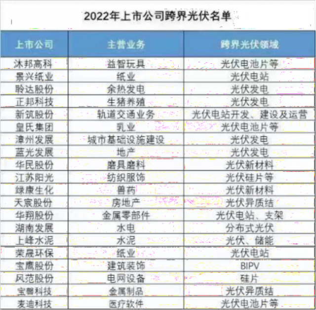 地產(chǎn)、乳業(yè)、玩具等企業(yè)跨界光伏，光伏真的是上市公司“萬能靈藥”嗎？