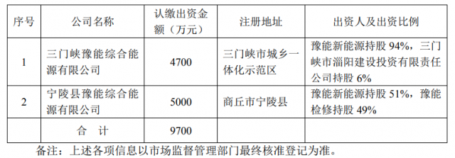 總投資10.35億！豫能控股擬投建8個(gè)分布式光伏項(xiàng)目