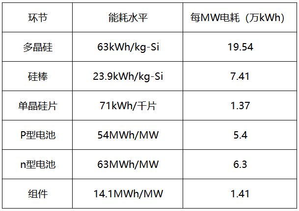 內(nèi)蒙古取消優(yōu)惠電價，光伏產(chǎn)業(yè)鏈會繼續(xù)漲價嗎？