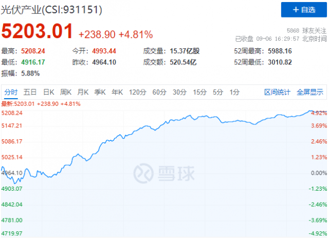 歐洲能源危機(jī)再度加碼，光伏板塊上演“王者歸來(lái)”