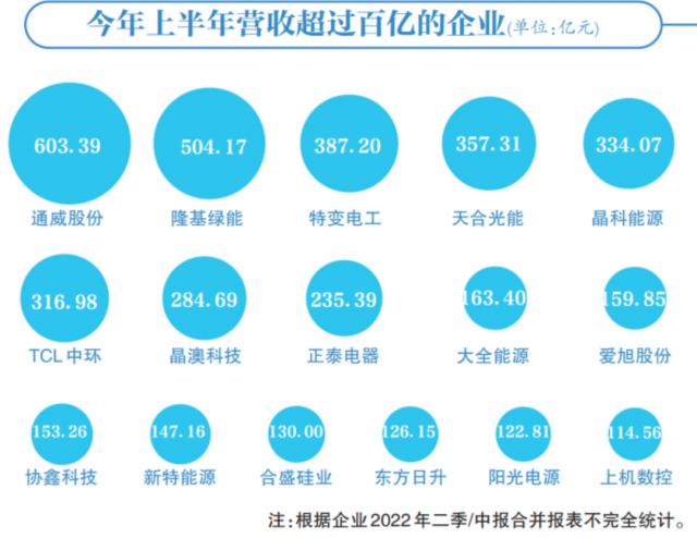 光伏賽道集體“鍍金”，16企業(yè)躋身百億俱樂部