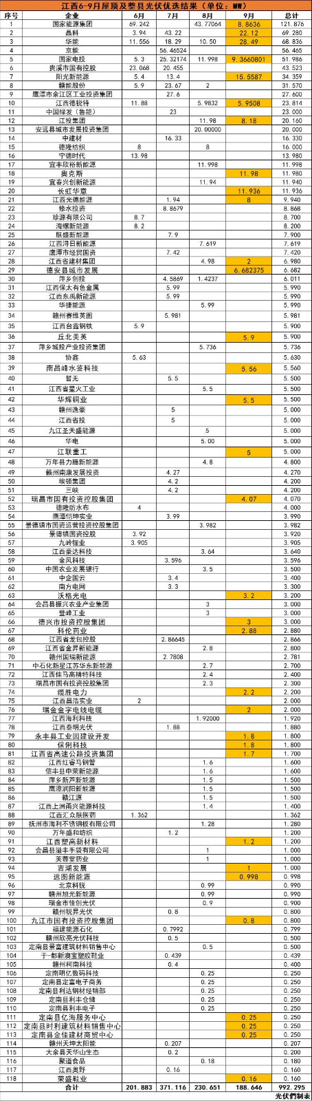 江西992MW分布式光伏優(yōu)選名單：國(guó)能投、晶科、華能、京能、國(guó)家電投等領(lǐng)銜