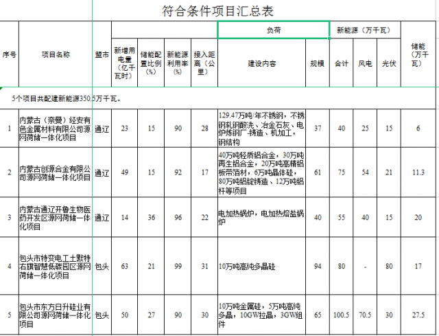 光伏161萬千瓦、風(fēng)電119.5萬千瓦，儲(chǔ)能81.8萬千瓦，內(nèi)蒙古確定2022年5個(gè)源網(wǎng)荷儲(chǔ)一體化項(xiàng)目