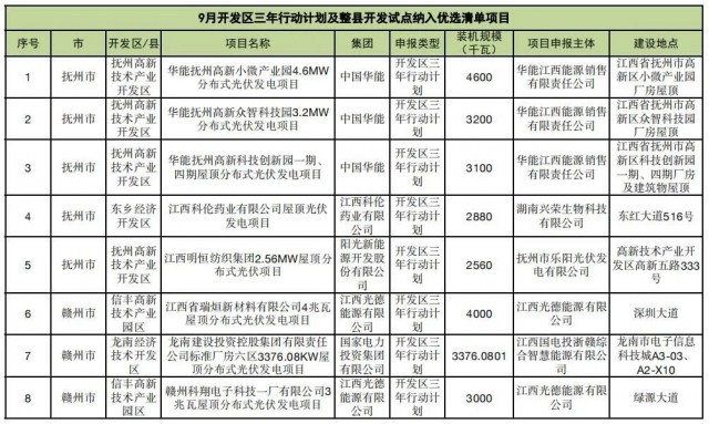 ?江西公布9月份分布式光伏優(yōu)選項目名單，總188.65MW