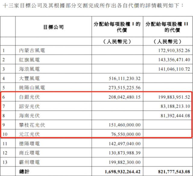 國家電投收購2.16GW新能源項(xiàng)目！