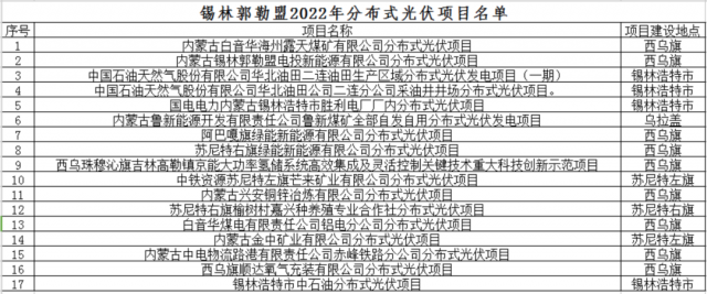 內(nèi)蒙古錫林郭勒盟分布式光伏項目優(yōu)選結(jié)果公示