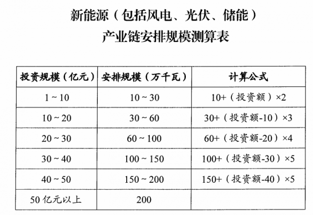 山西：擬安排4GW風(fēng)光指標，支持新能源產(chǎn)業(yè)鏈項目投資和煤電靈活性改造