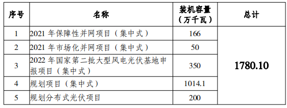 總規(guī)模17.8GW！唐山市公布光伏發(fā)電規(guī)劃項(xiàng)目裝機(jī)匯總