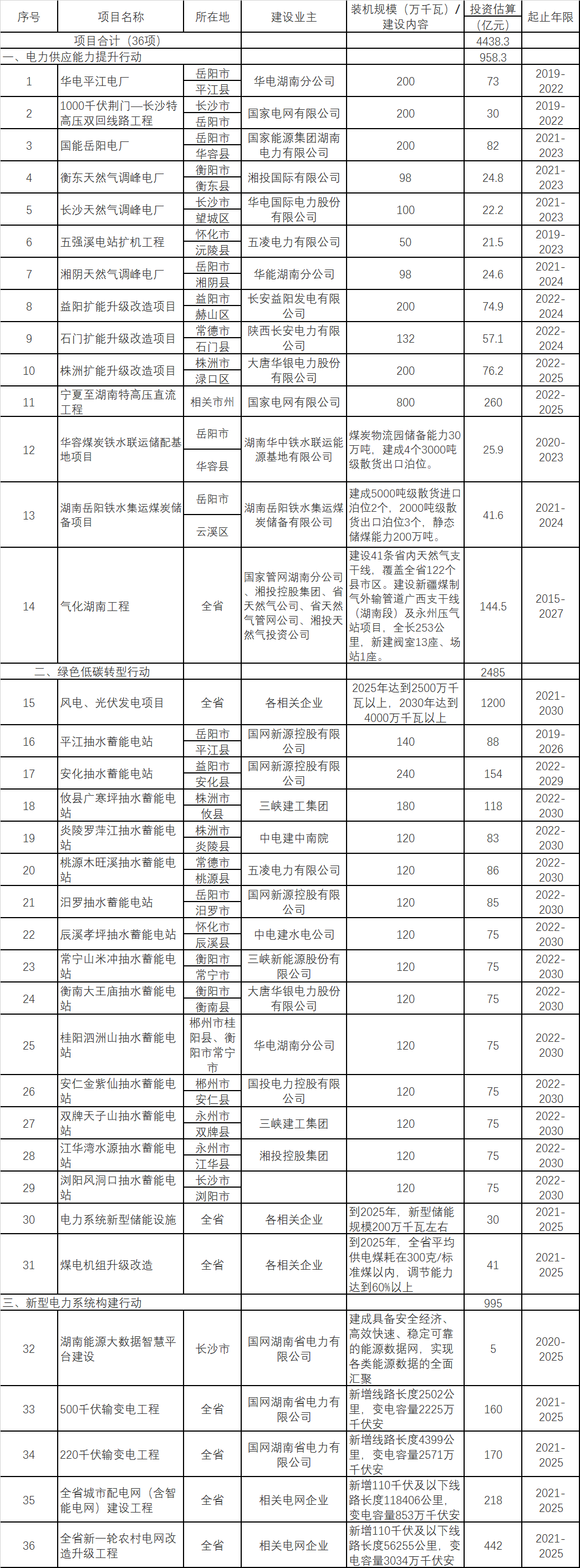 湖南：支持分布式光伏就地就近開發(fā)利用 積極推動農村“戶用光伏+儲能”