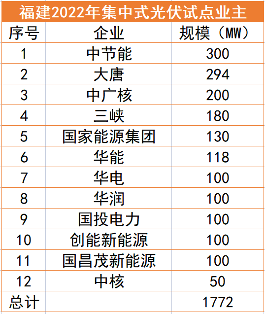 福建1.77GW光伏試點(diǎn)名單：中節(jié)能、大唐、中廣核領(lǐng)銜，全部為涉水項(xiàng)目