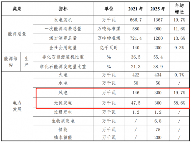 甘肅白銀“十四五”能源發(fā)展規(guī)劃：光伏13GW、儲(chǔ)能6GW、風(fēng)電2.2GW