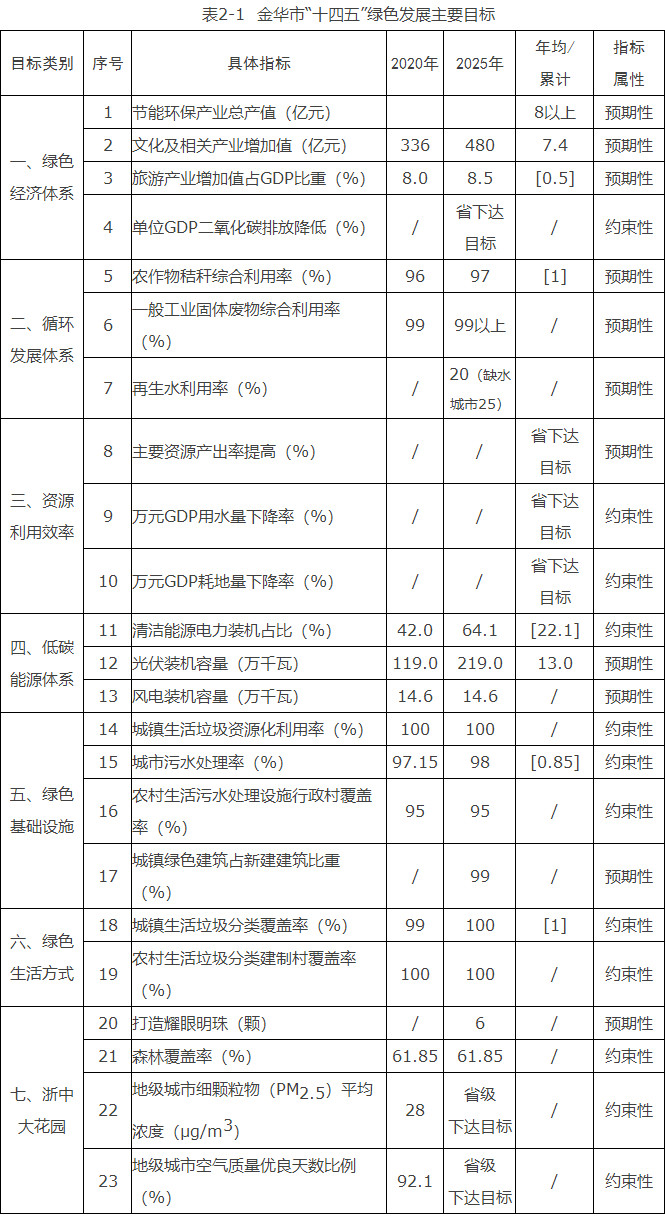 浙江金華市：到“十四五”末光伏裝機(jī)2.19GW、風(fēng)電0.146GW