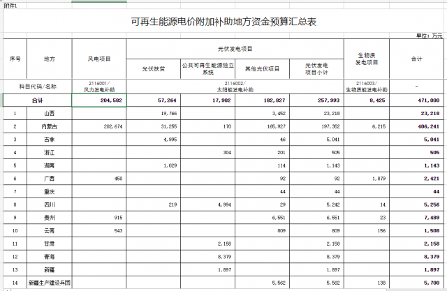 光伏25.8億！財(cái)政部提前下達(dá)2023年可再生能源補(bǔ)貼！