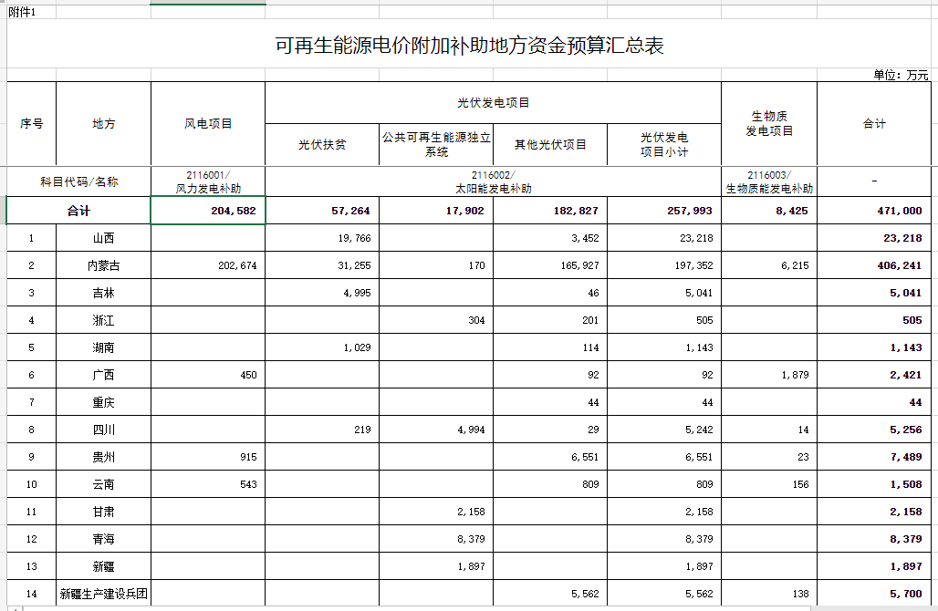 光伏25.8億元！財(cái)政部提前下達(dá)2023年可再生能源電價(jià)附加補(bǔ)助地方資金預(yù)算