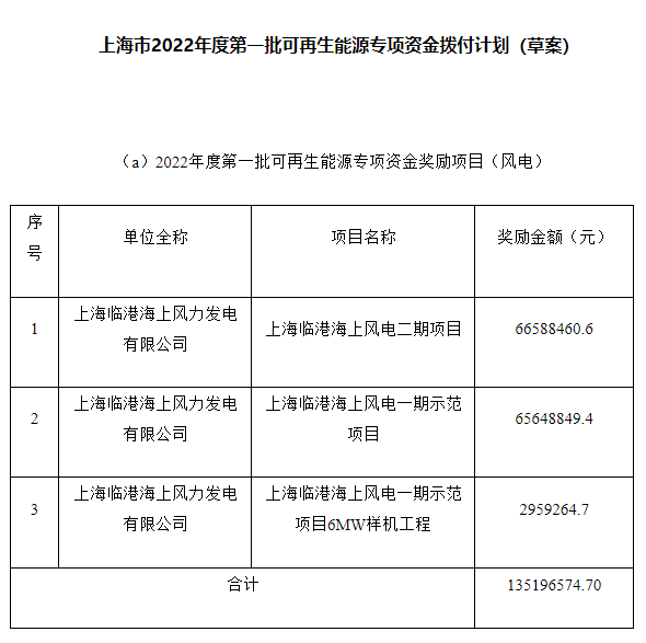 約4.47億元！上海市2022年度第一批可再生能源專項(xiàng)資金撥付計(jì)劃（草案）公示