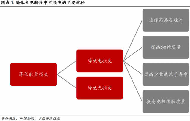 中銀證券：HJT正開啟光伏新一輪技術(shù)革命