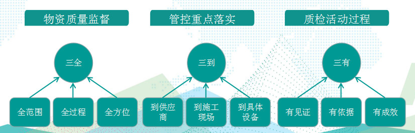 國(guó)網(wǎng)成武縣供電公司基于“三全三到三有”工作法，保障物資質(zhì)量精準(zhǔn)管控