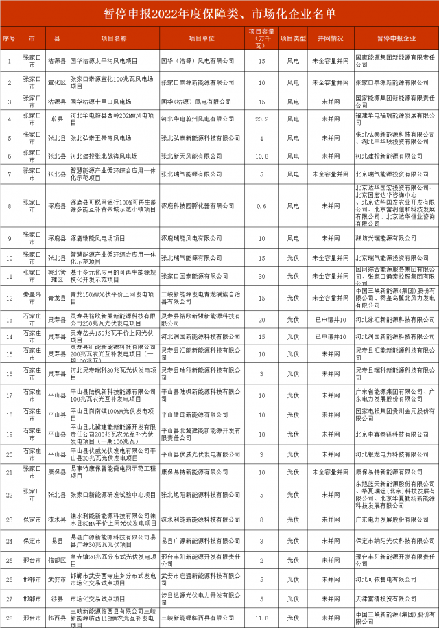 河北暫停2.8GW風(fēng)光項(xiàng)目申報(bào)！涉及國電投、三峽、國家能源集團(tuán)等