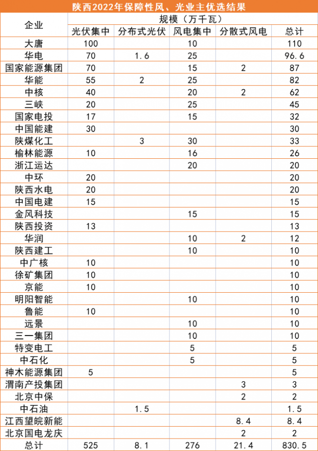 陜西8.3GW風(fēng)、光優(yōu)選結(jié)果公示：大唐、華電、國(guó)家能源集團(tuán)領(lǐng)銜