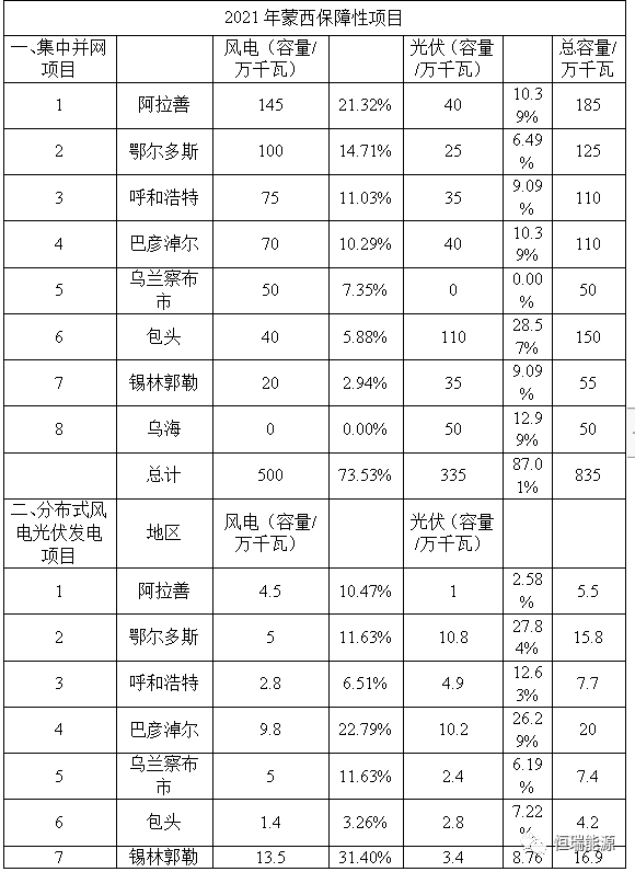 2021-2022年內蒙古自治區(qū)可再生能源指標分配一覽