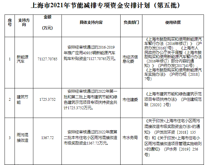 可再生能源等獎(jiǎng)勵(lì)約4.47億元！上海下達(dá)2022年第五批節(jié)能減排專項(xiàng)資金安排計(jì)劃