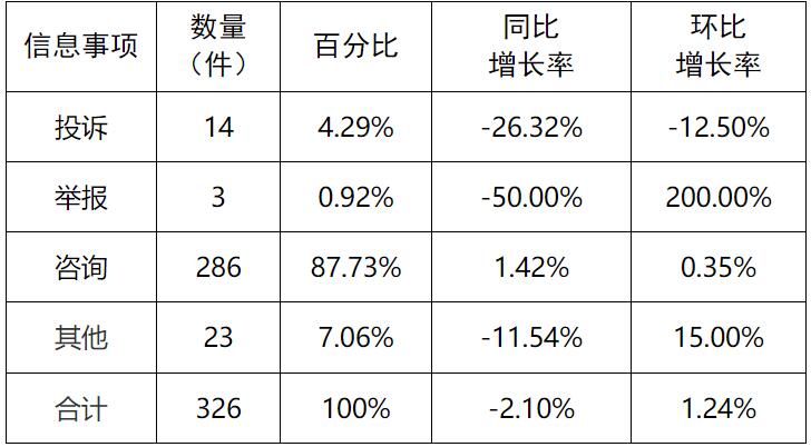 新能源和可再生能源行業(yè)24件！湖南11月12398能源監(jiān)管熱線投訴舉報(bào)處理情況通報(bào)